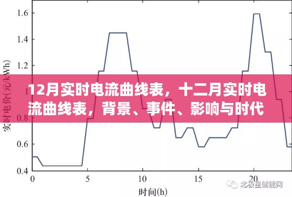 深度解析,12月实时电流曲线表——背景、事件、影响与时代地位探讨